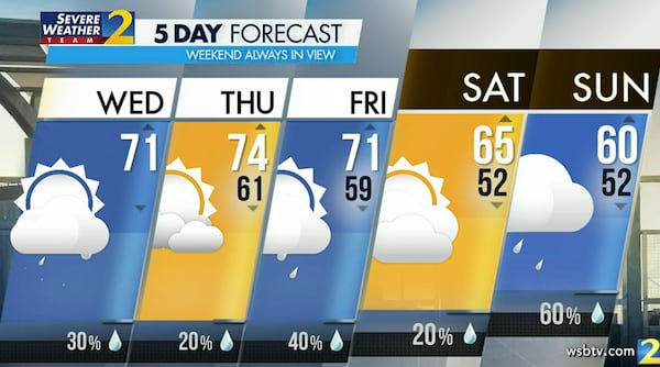 Atlanta's projected high Thursday is an unseasonably warm 71 degrees with a 30% chance of a shower.