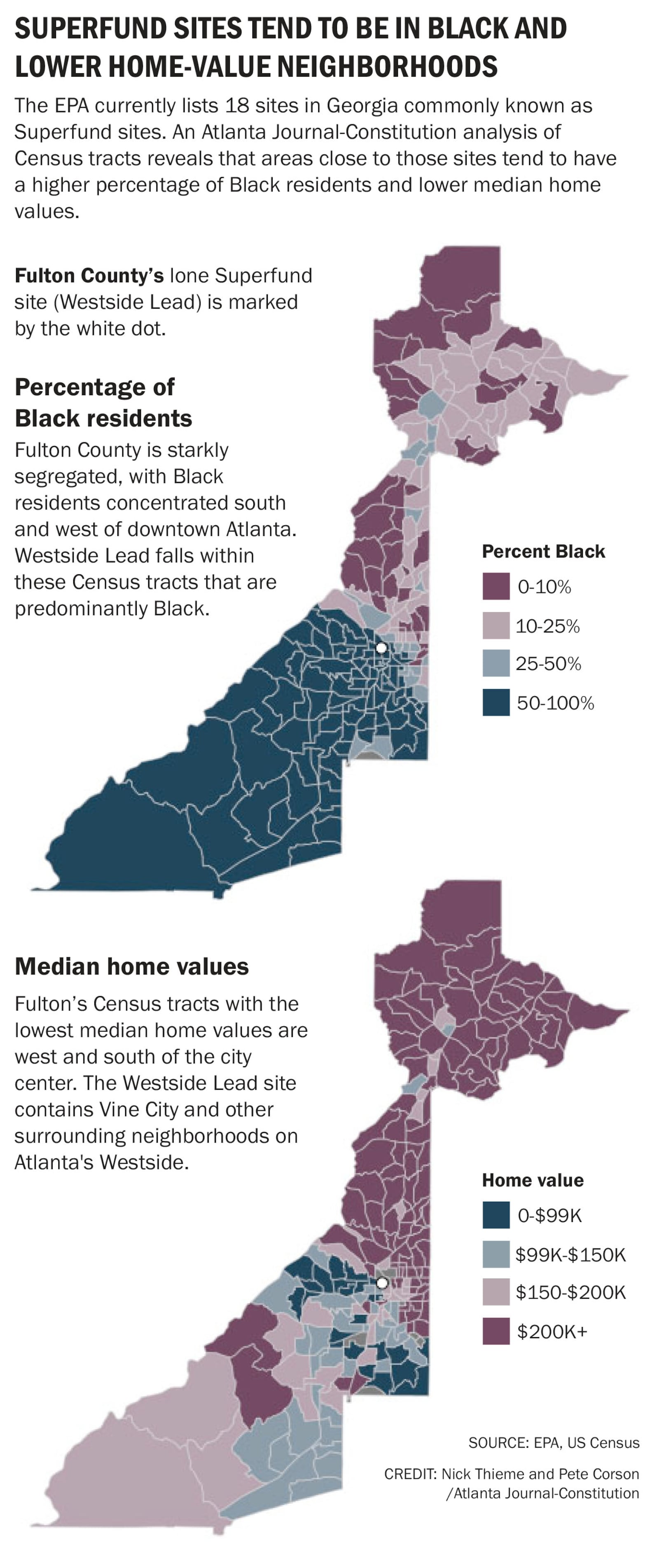 Superfund sites tend to be in Black and lower home-value neighborhoods