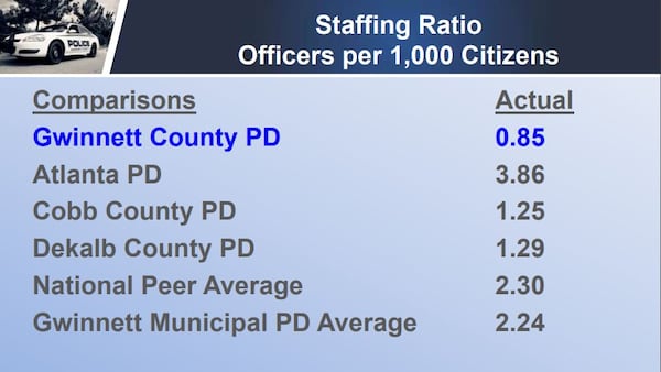 The Gwinnett County Police Department's officer-to-1,000-residents ratio is far below its counterparts in metro Atlanta. (via Gwinnett County Police Department budget presentation)