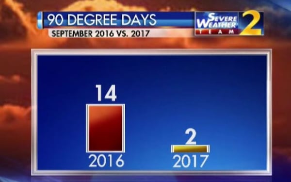 September had fewer 90-degree days than it did a year ago. (Credit: Channel 2 Action News)