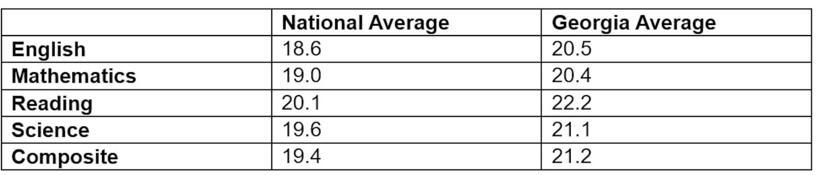 Georgia's high school class of 2024 outperformed the national averages across the four academic component areas of the ACT college admissions test.