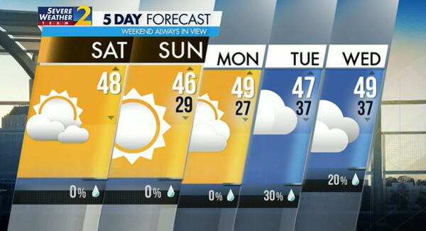 Five-day forecast