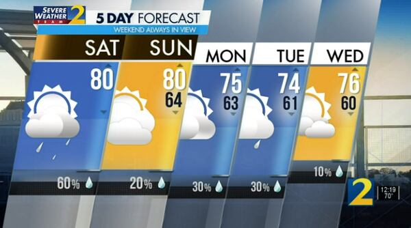 Five-day forecast.