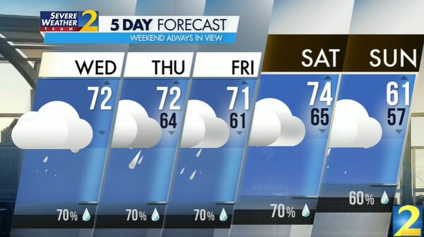 The projected high Wednesday is 72 degrees. Rain is 70% likely.