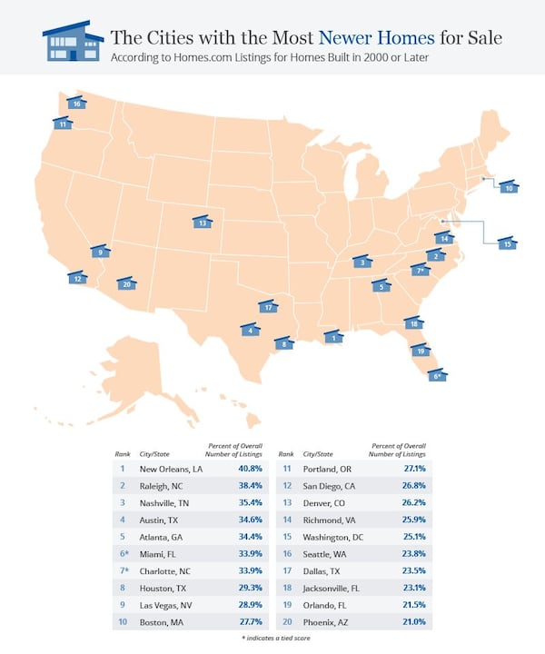 Homes.com ranked cities across the U.S. to find out the ones that have the most newer or older homes for sale.