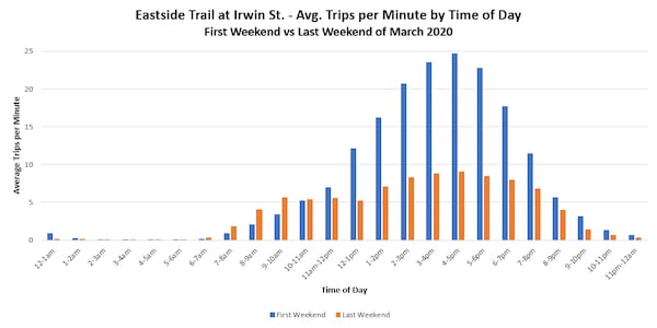 From the first weekend in March to this past weekend, the average trips per minute has dropped to 9 from 24 during the peak-use hour of 4-5 p.m., according to a BeltLine spokeswoman.