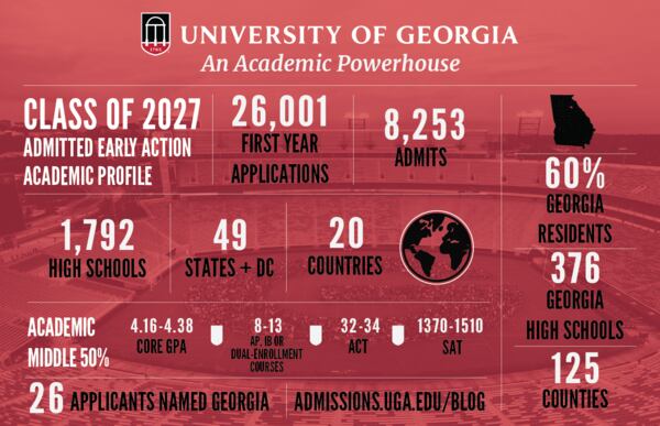 Early action admission numbers from the University of Georgia. Courtesy of UGA