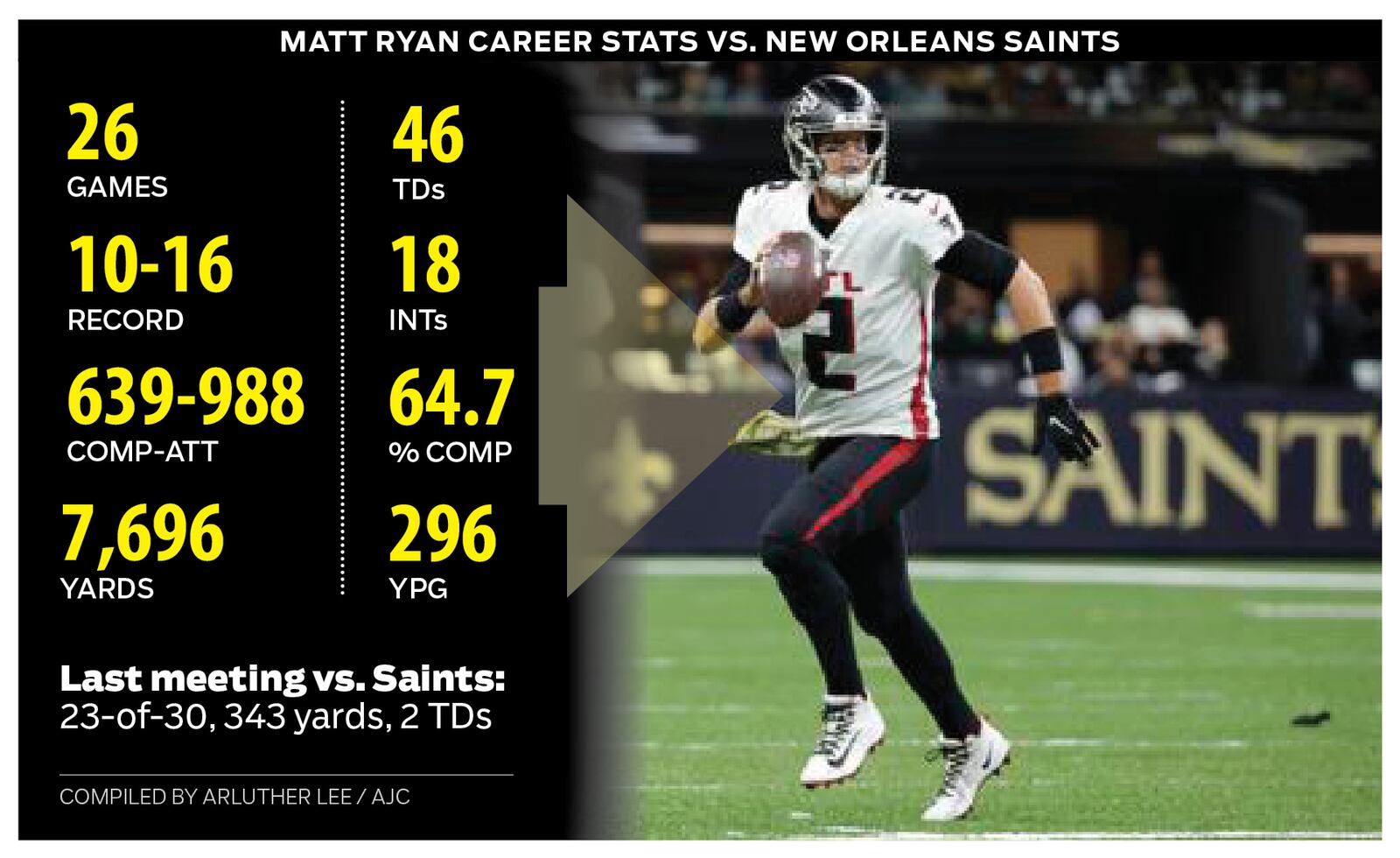 QB Matt Ryan's career stats vs. the New Orleans Saints.