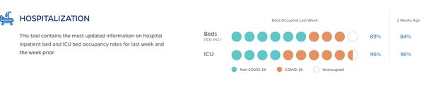 This tool contains the most updated information on hospital inpatient bed and ICU bed occupancy rates for last week and the week prior.