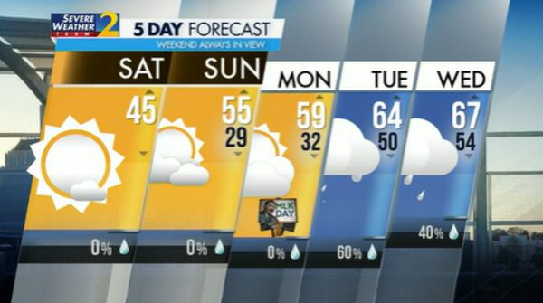 Five-day forecast