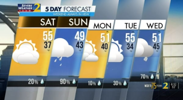 Five-day forecast