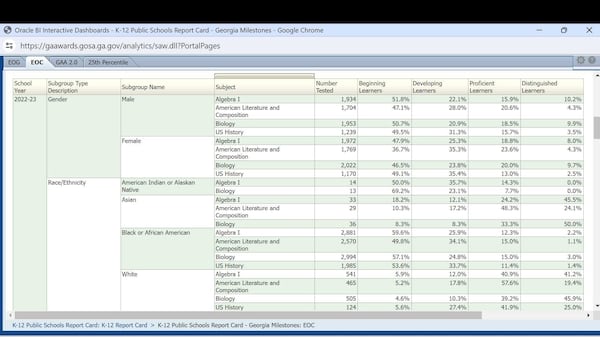 A higher percentage of Asian and white students enrolled in the Atlanta Public Schools district during the 2022-23 school year scored in the Distinguished Learners category on the Georgia Milestones.