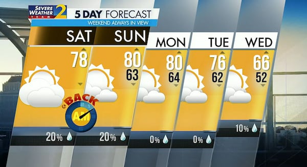 Five-day forecast