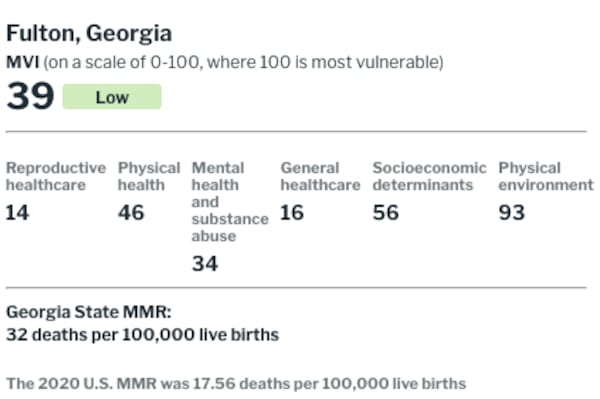 Fulton County's maternal vulnerability index, compiled by the nonprofit Surgo Ventures.