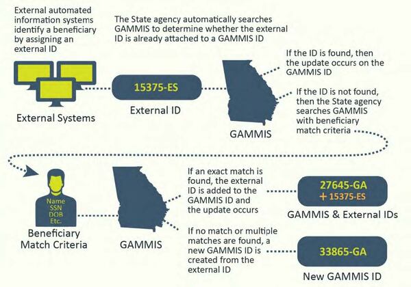  This is the automated Georgia Medicaid Management Information System