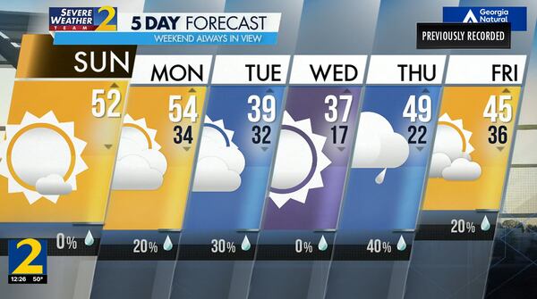 Five-day forecast