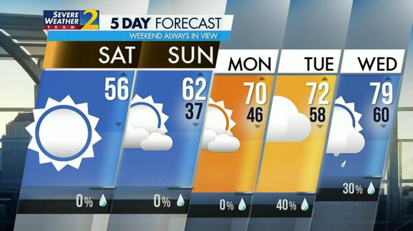 Five-day forecast