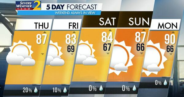 Atlanta's projected high is 87 degrees Thursday. There is a slight chance of a late shower, and then the region should turn mostly dry and comfortable for Labor Day weekend.