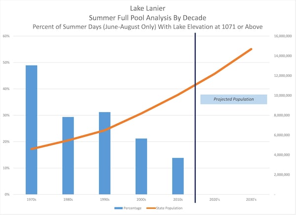 Graph courtesy of Joanna Cloud, executive director of the Lake Lanier Association.