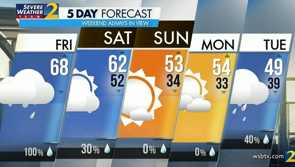 Atlanta's projected high is 68 degrees with a 100% chance of rain Friday.