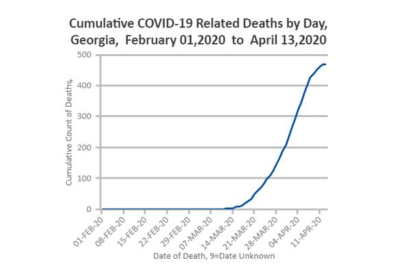 This is what the curve of coronavirus-related deaths looked like at 7 p.m. Monday, according to the Georgia Department of Public Health's data.