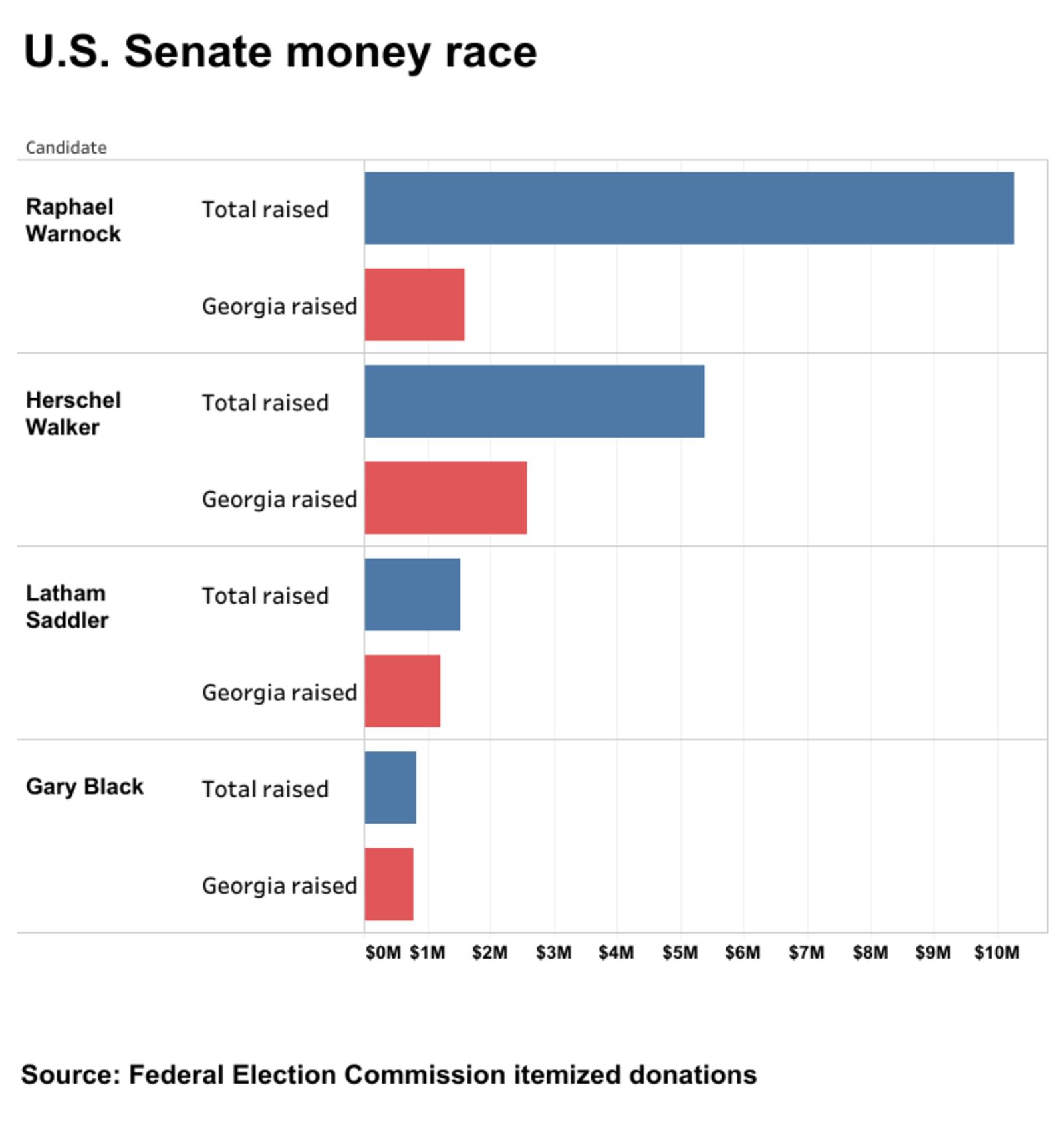 U.S. Senate money race