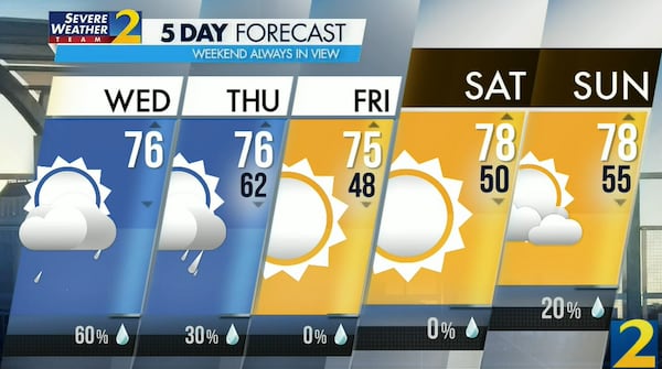 Atlanta's projected high is 76 degrees Wednesday with a 60% chance of a shower.