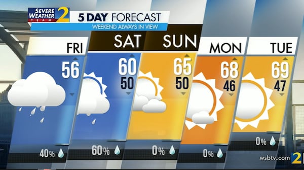 Friday's projected high is 56 degrees, according to Channel 2 Action News. Sunshine and temperatures in the mid-60s should return this weekend.