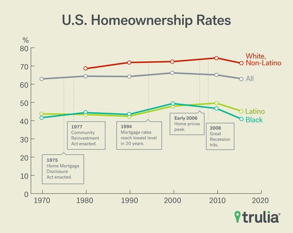 Black-owned share of housing was always far below whites. But in the housing crash, black shares also dropped harder.