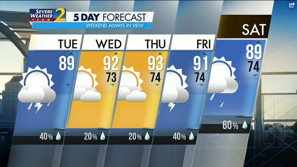 Atlanta's projected high is 89 degrees Tuesday with a 40% chance of a shower for neighborhoods of I-20.