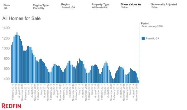 A look at the housing inventory in Roswell over the last 10 years.