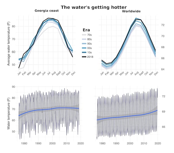 From May 2018 to September 2018, Georgia coastal water temperatures were higher than any decade’s average for that period since data collection started in the 1970’s. An AJC analysis estimates water temperatures increased by nearly five degrees in four decades. This mirrors a global rise in water temperatures, which a vast majority of climate scientists attribute to greenhouse gasses accumulating in our atmosphere as a result of human activities. (Nick Thieme, AJC)