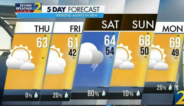 Atlanta's projected high is 63 degrees Thursday. Rain returns to the forecast late Friday night, according to Channel 2 Action News.