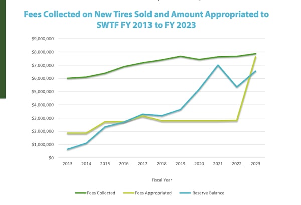 Funds that were supposed to go toward environmental cleanup were diverted for years until voters closed a loophole in the law.