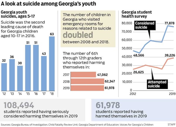 A look at suicide among Georgia’s youth