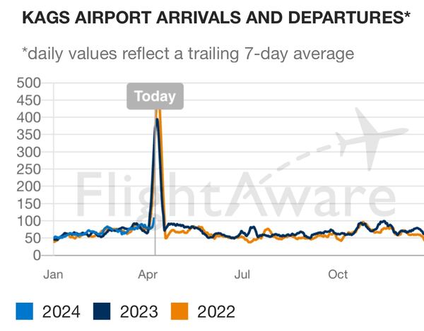 The flight tracking by month for Augusta Regional Airport, known as Bush Field.