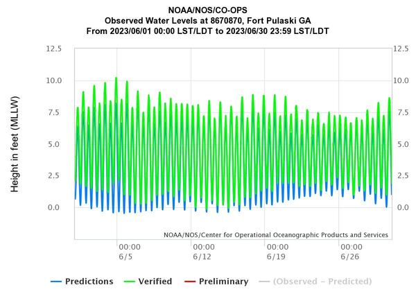 The sea level at the Fort Pulaski tide gauge, near Tybee Island, has risen by about a foot since 1950, and the rate of sea level rise is increasing. In June and August, high tides repeatedly swept in higher than predicted, by two feet in some cases. (NOAA's Center for Operational Oceanographic Products and Services)