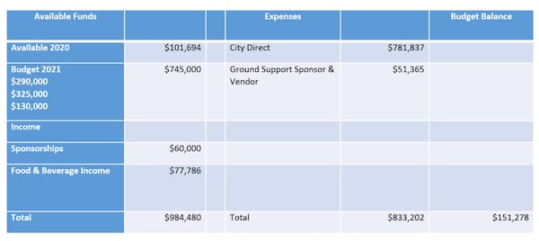 This table shows the finances behind Brookhaven's Cherry Blossom Summer Block Party.