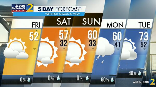 Atlanta's projected high is 52 degrees.