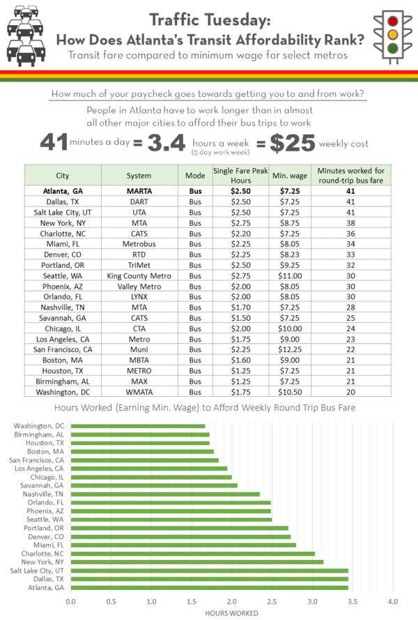 A study by the Atlanta Regional Commission and Neighborhood Nexus compares regional transit fare with the minimum wage in each state. The study found Atlanta transit is one of the country's most unaffordable.