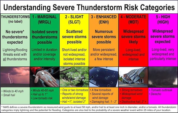 Risk categories for storms range from marginal to high risk. (Credit: National Weather Service)