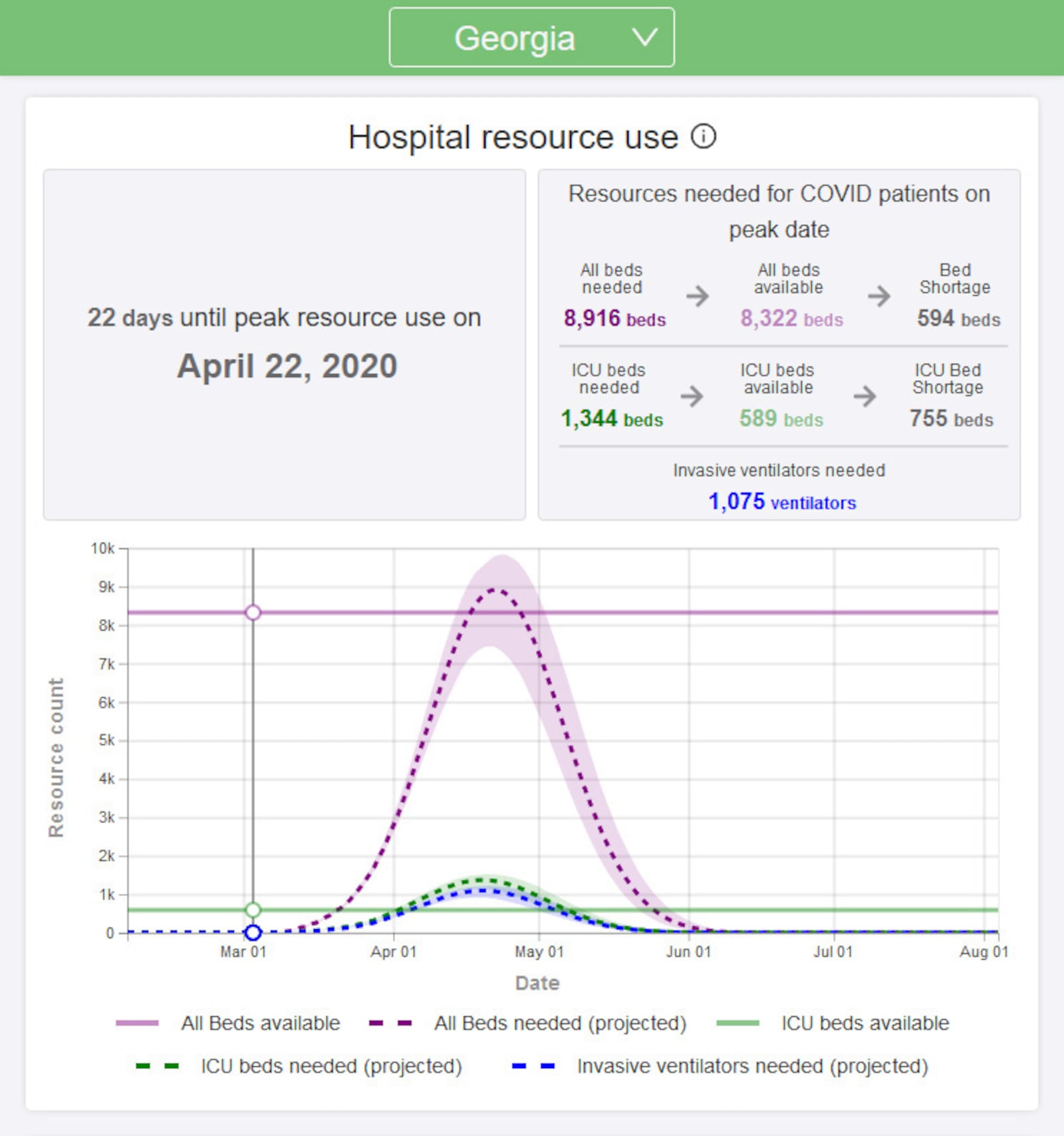 The Institute for Health Metrics and Evaluation projects that Georgia's peak need for hospital beds will be on April 22, 2020, when patients will need 8,916 beds, creating a shortage of 594.