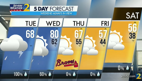 Atlanta's projected high is 68 degrees Tuesday with a 100% chance for heavy rain. Severe storms are also possible, according to Channel 2 Action News.