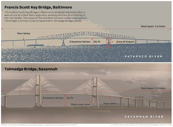 The Francis Scott Key Bridge in Baltimore collapsed moments after it was struck by a 948-foot cargo ship, sending vehicles plummeting to the river below. The cause of the accident remains under investigation. The bridge is similar in size to Savannah’s Talmadge Bridge, below.