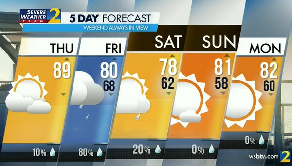 Thursday's projected high is 89 degrees, which would be Atlanta's hottest weather so far this year.