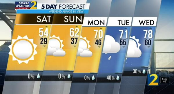 Five-day forecast