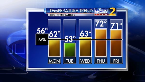 Highs in the 70s are in the forecast. (Credit: Channel 2 Action News)