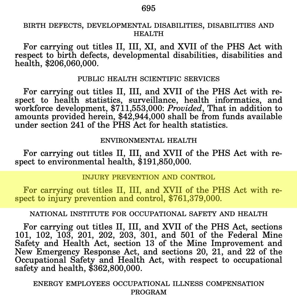 Page 695 of House appropriations bill H.R. 2882 lists FY 2024 funding for CDC Injury Center as $761 million.