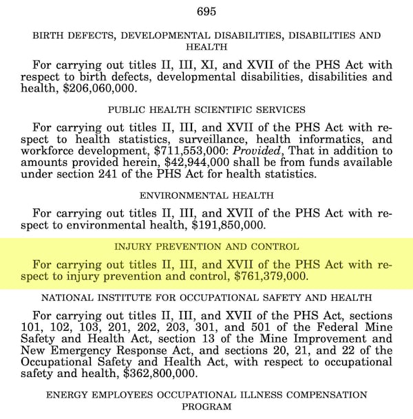 Page 695 of House appropriations bill H.R. 2882 lists FY 2024 funding for CDC Injury Center as $761 million.