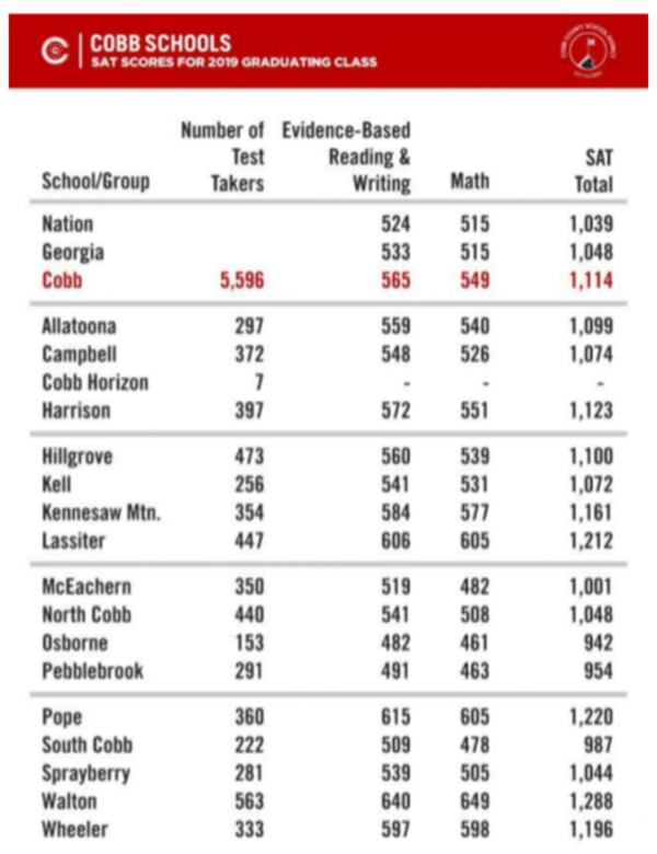 The SAT averages for the class of 2019 in the Cobb County School District.